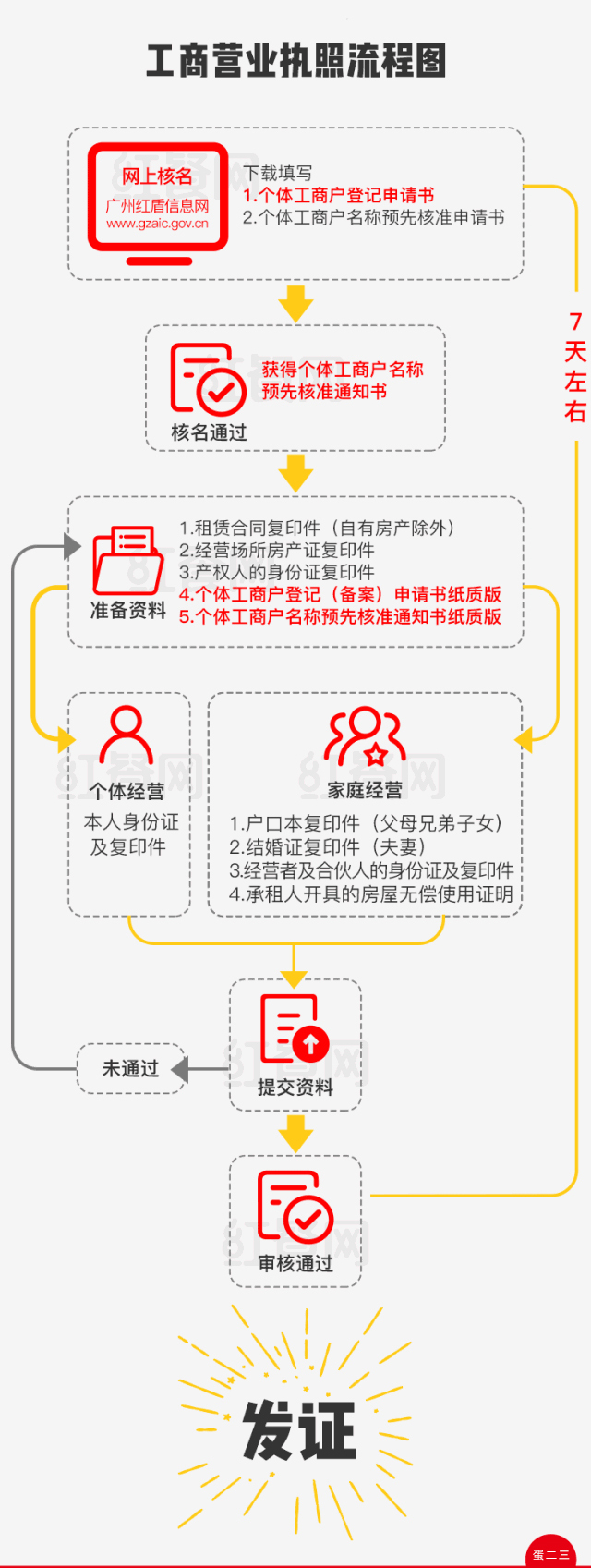 想创业的餐饮人看这里，最详细的开店办证流程！