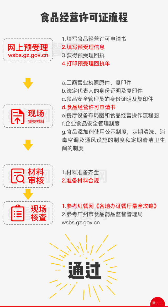 想创业的餐饮人看这里，最详细的开店办证流程！